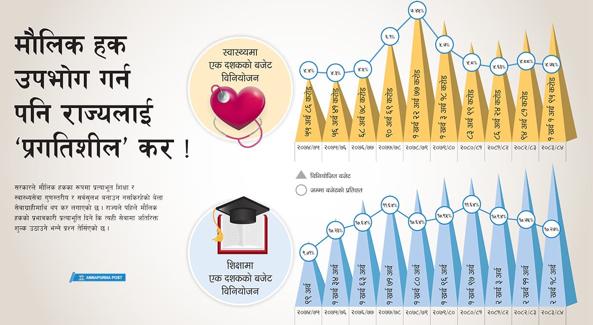 मध्यमवर्गलाई पिरोल्ने गरी शिक्षा र स्वास्थ्यमा सरकारको कर
