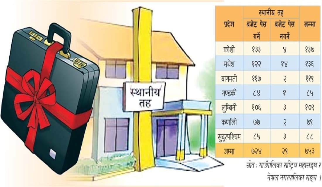 स्थानीय तहको बजेट : सुशासन प्राथमिकतामा