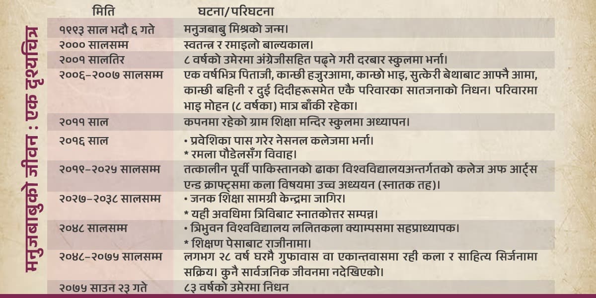 कला र साहित्यका संगम मनुजबाबु मिश्रको सम्झनामा