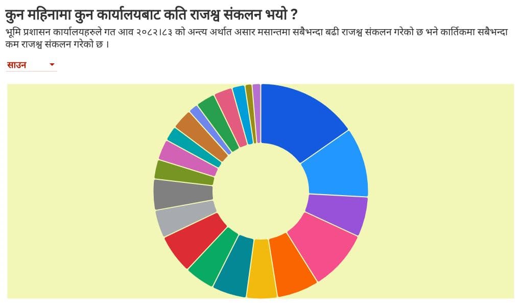 मधेसका भूमि प्रशासन कार्यालयद्वारा गत आवमा ५ अर्ब ७९ करोड राजश्व संकलन