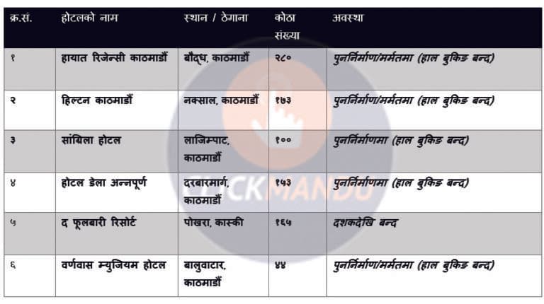 धमाधम नयाँ थपिँदै गर्दा वर्षौंदेखि किन बन्द छन् ६ वटा पाँचतारे होटल ?