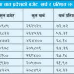 सात प्रदेशले दुई तिहाइमात्र गरे बजेट खर्च