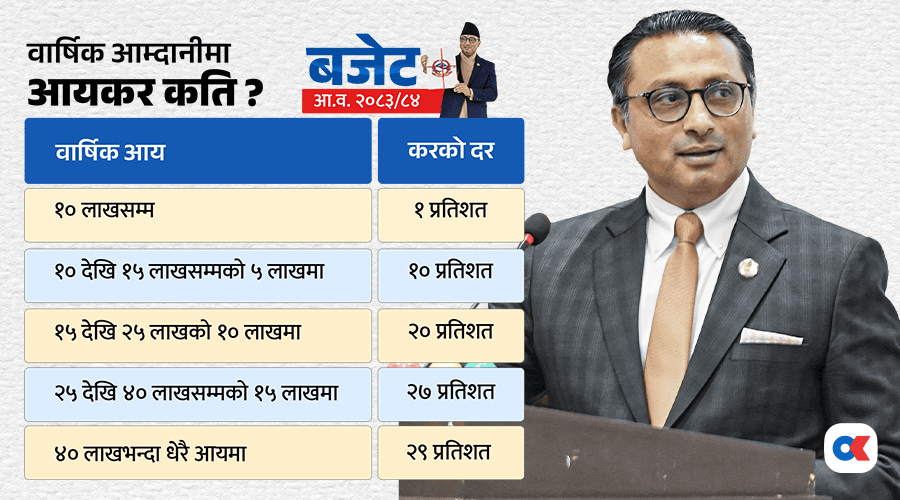 व्यक्तिगत आयकर सीमा न्यूनतम १० लाखको प्रावधान शुक्रबारदेखि लागु