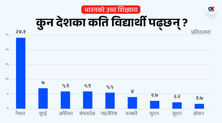 भारतको उच्च शिक्षामा ५८ हजार विदेशी विद्यार्थी, सबैभन्दा धेरै नेपाली